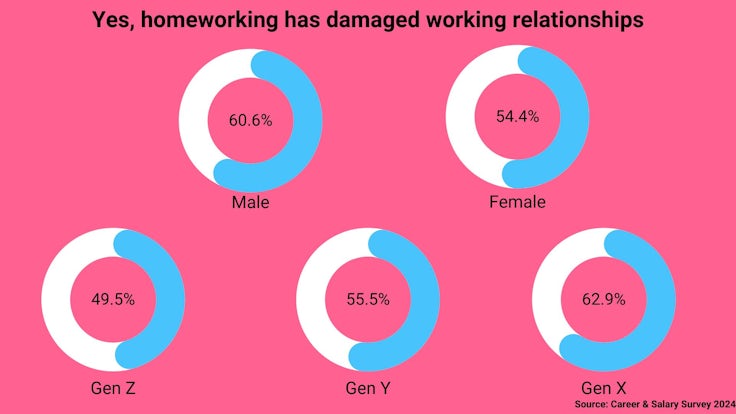 Homeworking C&S Survey